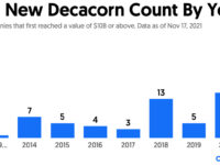 Кто заменит эру Единорогов на олимпе? Decacorn – компании с оценкой более 10 миллиардов долларов.